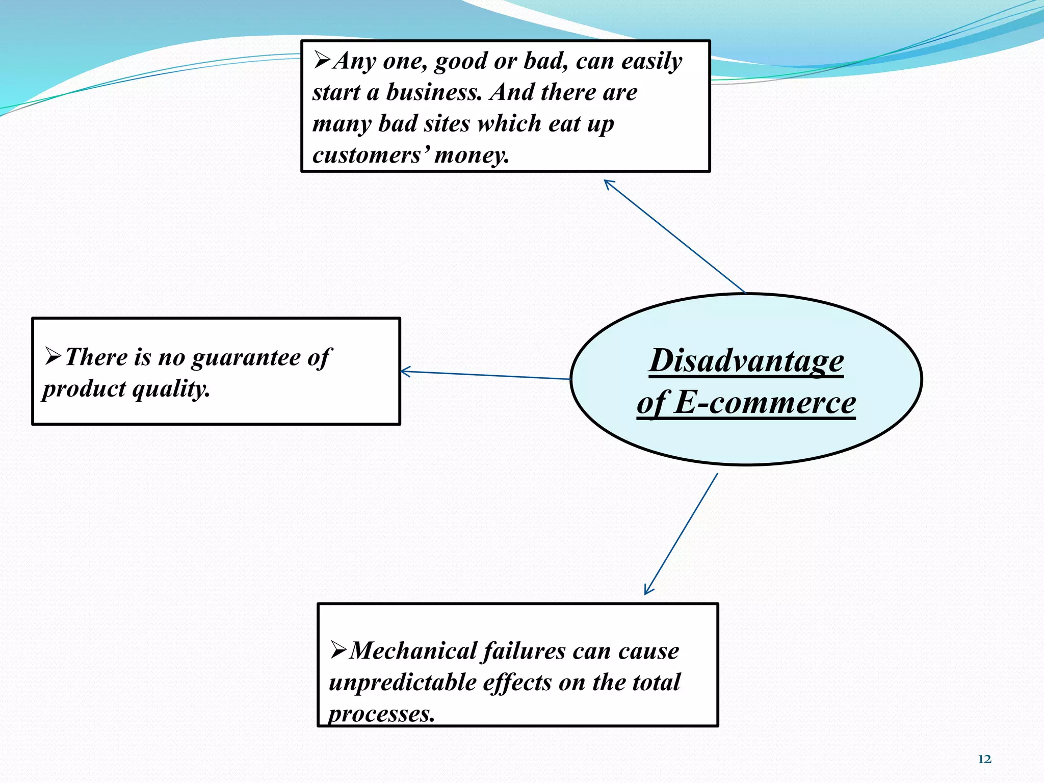 Disadvantage
of E-commerce
Any one, good or bad, can easily
start a business. And there are
many bad sites which eat up
customers’ money.
Mechanical failures can cause
unpredictable effects on the total
processes.
There is no guarantee of
product quality.
12
 