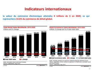 Indicateurs internationaux
la valeur du commerce électronique atteindra 4 trillions de $ en 2020, ce qui
représentera 14.6% du commerce de détail global.
10
 