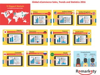 Global eCommerce Sales, Trends and Statistics 2016
 