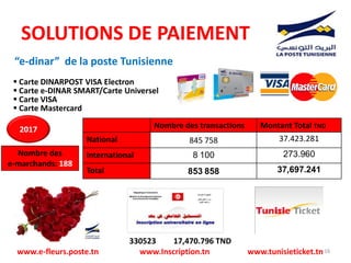 “e-dinar” de la poste Tunisienne
Nombre des transactions Montant Total TND
National 845 758 37.423.281
International 8 100 273.960
Total 853 858 37,697.241
 Carte DINARPOST VISA Electron
 Carte e-DINAR SMART/Carte Universel
 Carte VISA
 Carte Mastercard
Nombre des
e-marchands: 188
2017
www.e-fleurs.poste.tn www.Inscription.tn www.tunisieticket.tn
SOLUTIONS DE PAIEMENT
16
330523 17,470.796 TND
 