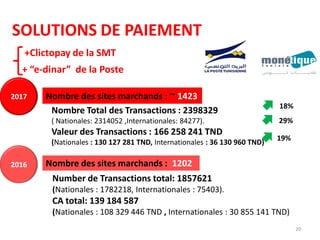 Nombre des sites marchands : ~ 14232017
Nombre Total des Transactions : 2398329
( Nationales: 2314052 ,Internationales: 84277).
Valeur des Transactions : 166 258 241 TND
(Nationales : 130 127 281 TND, Internationales : 36 130 960 TND)
Nombre des sites marchands : 12022016
Number de Transactions total: 1857621
(Nationales : 1782218, Internationales : 75403).
CA total: 139 184 587
(Nationales : 108 329 446 TND , Internationales : 30 855 141 TND)
18%
29%
19%
SOLUTIONS DE PAIEMENT
+Clictopay de la SMT
+ “e-dinar” de la Poste
20
 
