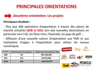Principaux résultats :
- Plus que 400 opérations d'exportation à travers des places de
marché virtuelles (B2B et B2C) vers des nouvelles destinations en
particulier vers l'UE, les États-Unis, l'Australie, les pays de golf ...
- Diffusion d'une nouvelle culture d'exportation aux PME et aux
institutions d'appui à l'exportation pour utiliser les canaux
numériques.
2 Deuxième orientation: Les projets
31
Valeur des transactions TNDNombre de transactions03-2017
283.438,29083B2B
59.976,280313B2C
343.414,570396Total
PRINCIPALES ORIENTATIONS
 