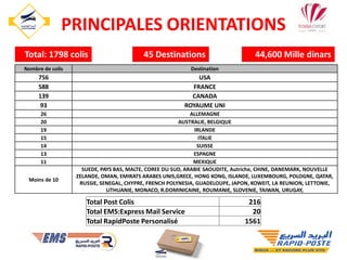 34
Nombre de colis Destination
756 USA
588 FRANCE
139 CANADA
93 ROYAUME UNI
26 ALLEMAGNE
20 AUSTRALIE, BELGIQUE
19 IRLANDE
15 ITALIE
14 SUISSE
13 ESPAGNE
11 MEXIQUE
Moins de 10
SUEDE, PAYS BAS, MALTE, COREE DU SUD, ARABIE SAOUDITE, Autriche, CHINE, DANEMARK, NOUVELLE
ZELANDE, OMAN, EMIRATS ARABES UNIS,GRECE, HONG KONG, ISLANDE, LUXEMBOURG, POLOGNE, QATAR,
RUSSIE, SENEGAL, CHYPRE, FRENCH POLYNESIA, GUADELOUPE, JAPON, KOWEIT, LA REUNION, LETTONIE,
LITHUANIE, MONACO, R.DOMINICAINE, ROUMANIE, SLOVENIE, TAIWAN, URUGAY,
Total Post Colis 216
Total EMS:Express Mail Service 20
Total RapidPoste Personalisé 1561
Total: 1798 colis 45 Destinations 44,600 Mille dinars
PRINCIPALES ORIENTATIONS
 