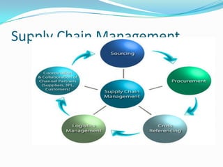 Supply Chain Management
 