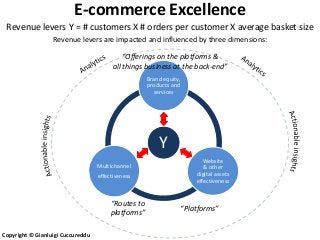 E-commerce Excellence
 Revenue levers Y = # customers X # orders per customer X average basket size
                  Revenue levers are impacted and influenced by three dimensions:

                                            “Offerings on the platforms &
                                        all things business at the back-end”
                                                    Brand equity,
                                                    products and
                                                      services




                                                        Y
                                                                           Website
                                   Multichannel                            & other
                                   effectiveness                        digital assets
                                                                        effectiveness


                                       “Routes to
                                                                    “Platforms”
                                       platforms”

Copyright © Gianluigi Cuccureddu
 