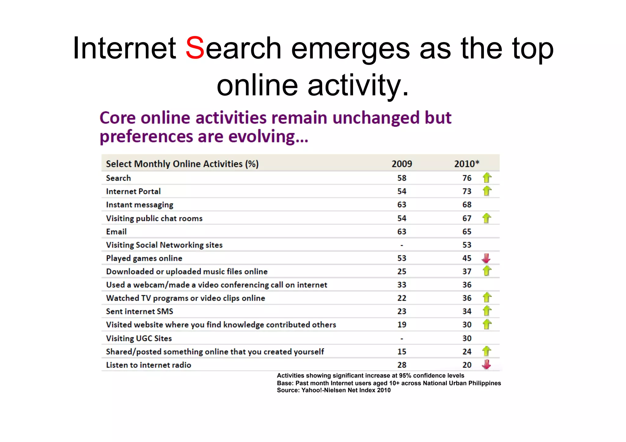 Internet Search emerges as the top
           online activity.




              Activities showing significant increase at 95% confidence levels
              Base: Past month Internet users aged 10+ across National Urban Philippines
              Source: Yahoo!-Nielsen Net Index 2010
 