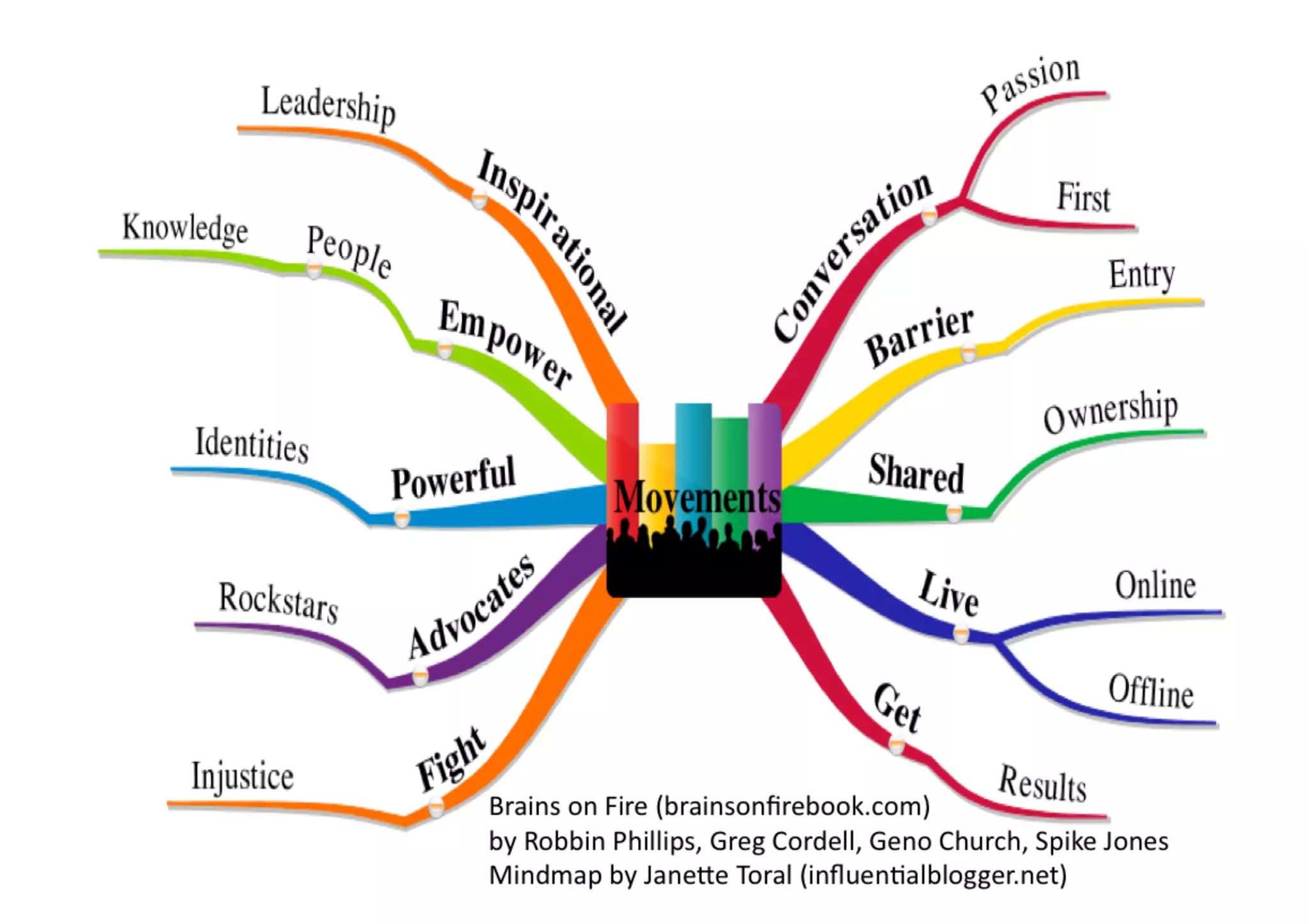 Book reference: Brains on Fire
 