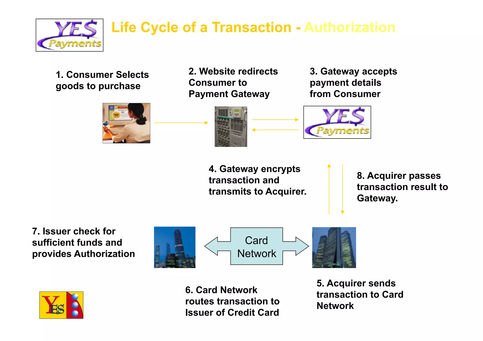 Life Cycle of a Transaction - Authorization


     1. Consumer Selects   2. Website redirects          3. Gateway accepts
     goods to purchase     Consumer to                   payment details
                           Payment Gateway               from Consumer




                                4. Gateway encrypts
                                transaction and                   8. Acquirer passes
                                transmits to Acquirer.            transaction result to
                                                                  Gateway.


7. Issuer check for
sufficient funds and                   Card
provides Authorization                Network

                                                          5. Acquirer sends
                           6. Card Network                transaction to Card
                           routes transaction to          Network
                           Issuer of Credit Card
 