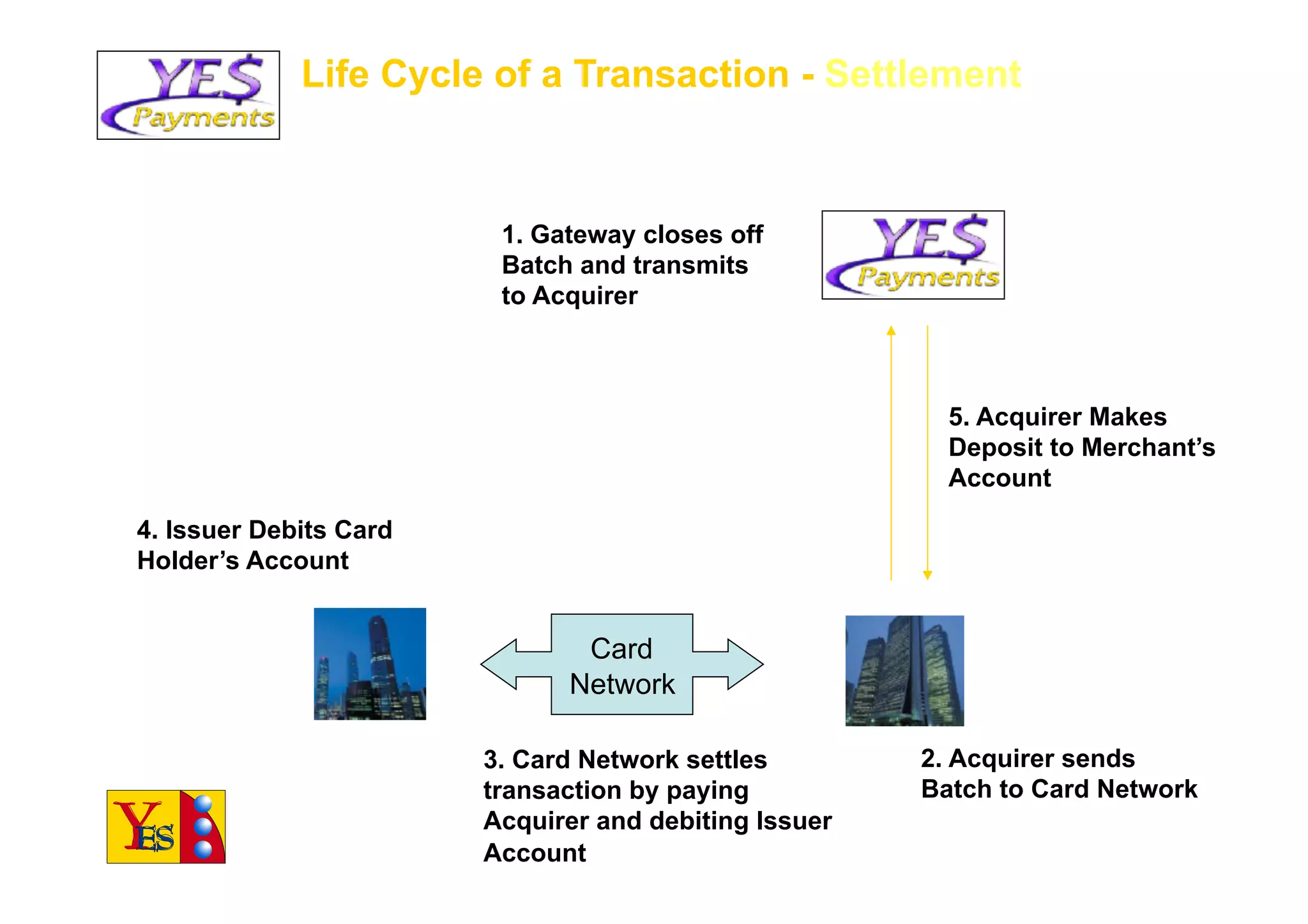 Life Cycle of a Transaction - Settlement



                         1. Gateway closes off
                         Batch and transmits
                         to Acquirer



                                                         5. Acquirer Makes
                                                         Deposit to Merchant’s
                                                         Account

4. Issuer Debits Card
Holder’s Account


                               Card
                              Network

                        3. Card Network settles        2. Acquirer sends
                        transaction by paying          Batch to Card Network
                        Acquirer and debiting Issuer
                        Account
 
