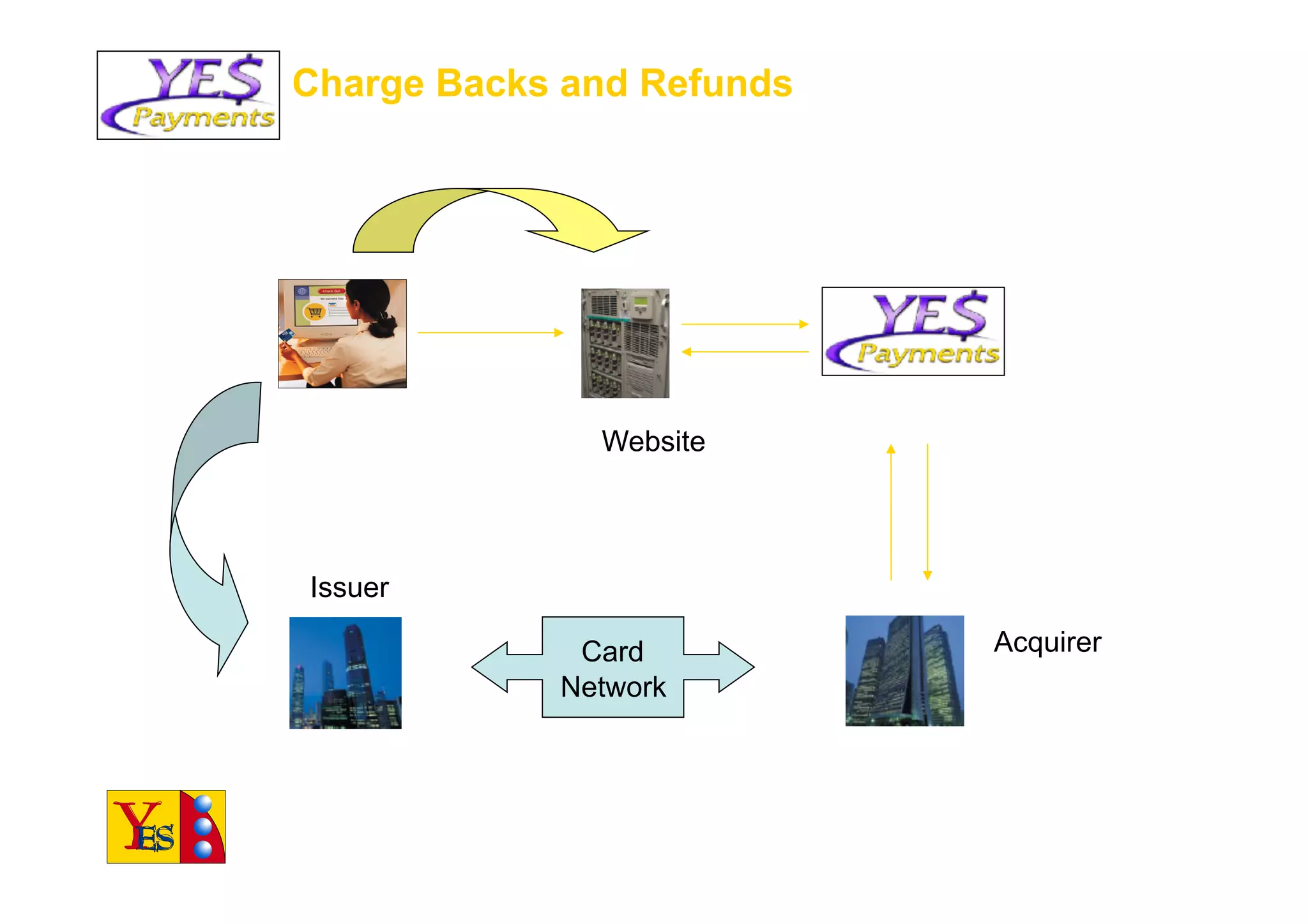Charge Backs and Refunds




              Website




Issuer

             Card          Acquirer
            Network
 