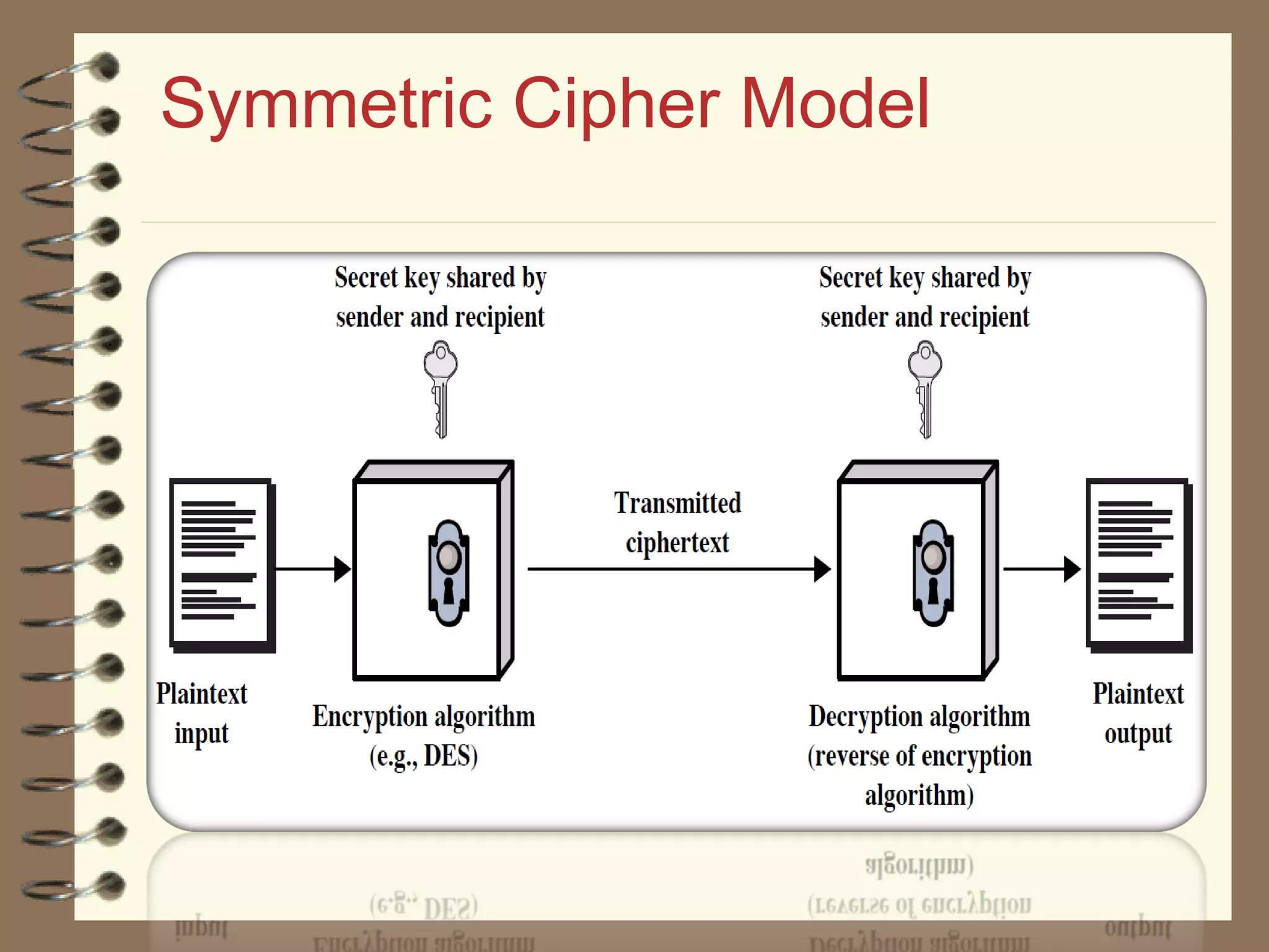 Symmetric Cipher Model
 