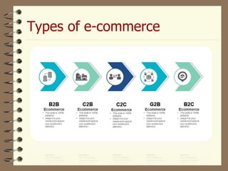 Types of e-commerce
15
 