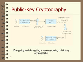 Public-Key Cryptography
35
Encrypting and decrypting a message using public-key
cryptography.
 