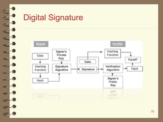 5151
Digital Signature
 