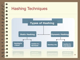 5959
Hashing Techniques
 