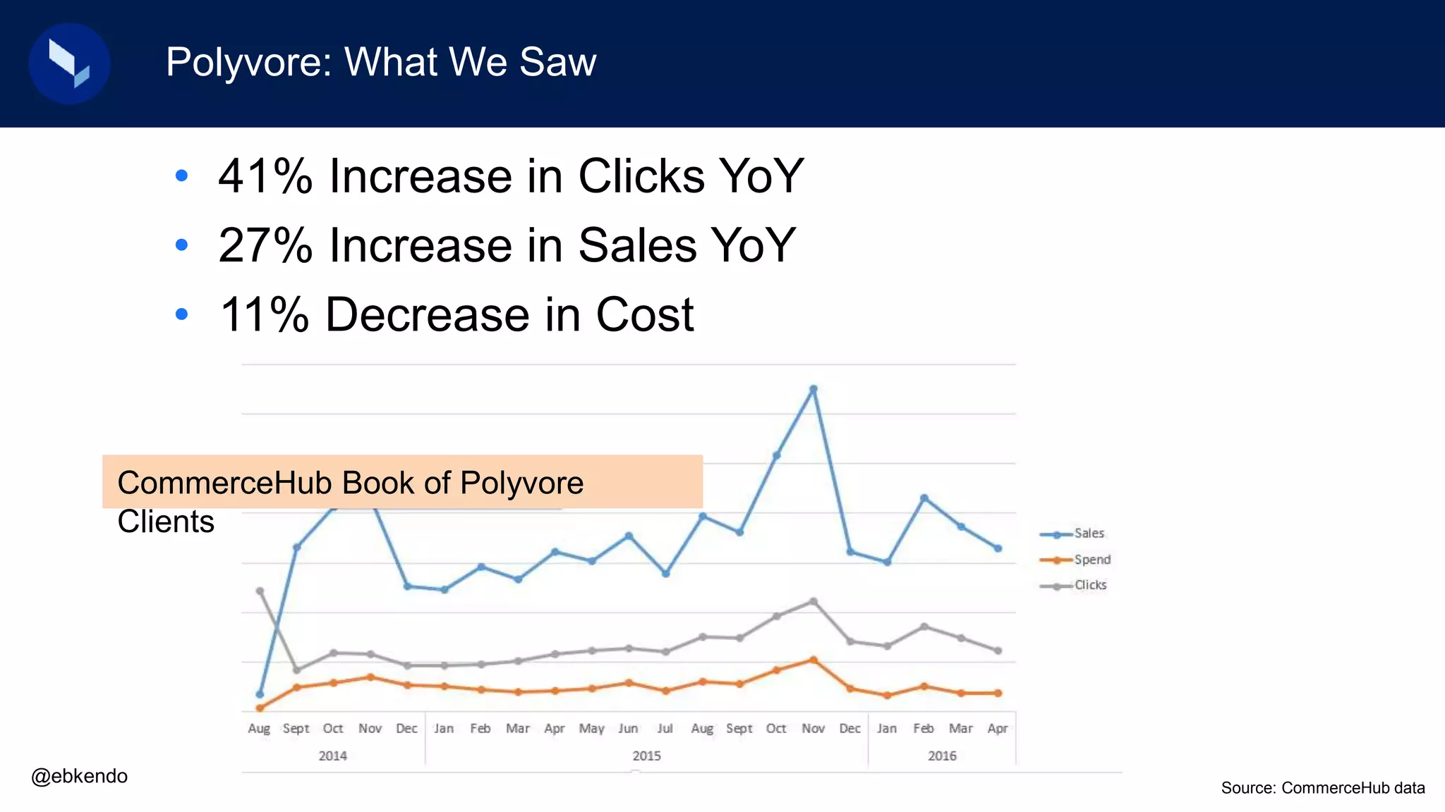 Polyvore: What We Saw
@ebkendo
Source: CommerceHub data
CommerceHub Book of Polyvore
Clients
• 41% Increase in Clicks YoY
• 27% Increase in Sales YoY
• 11% Decrease in Cost
 