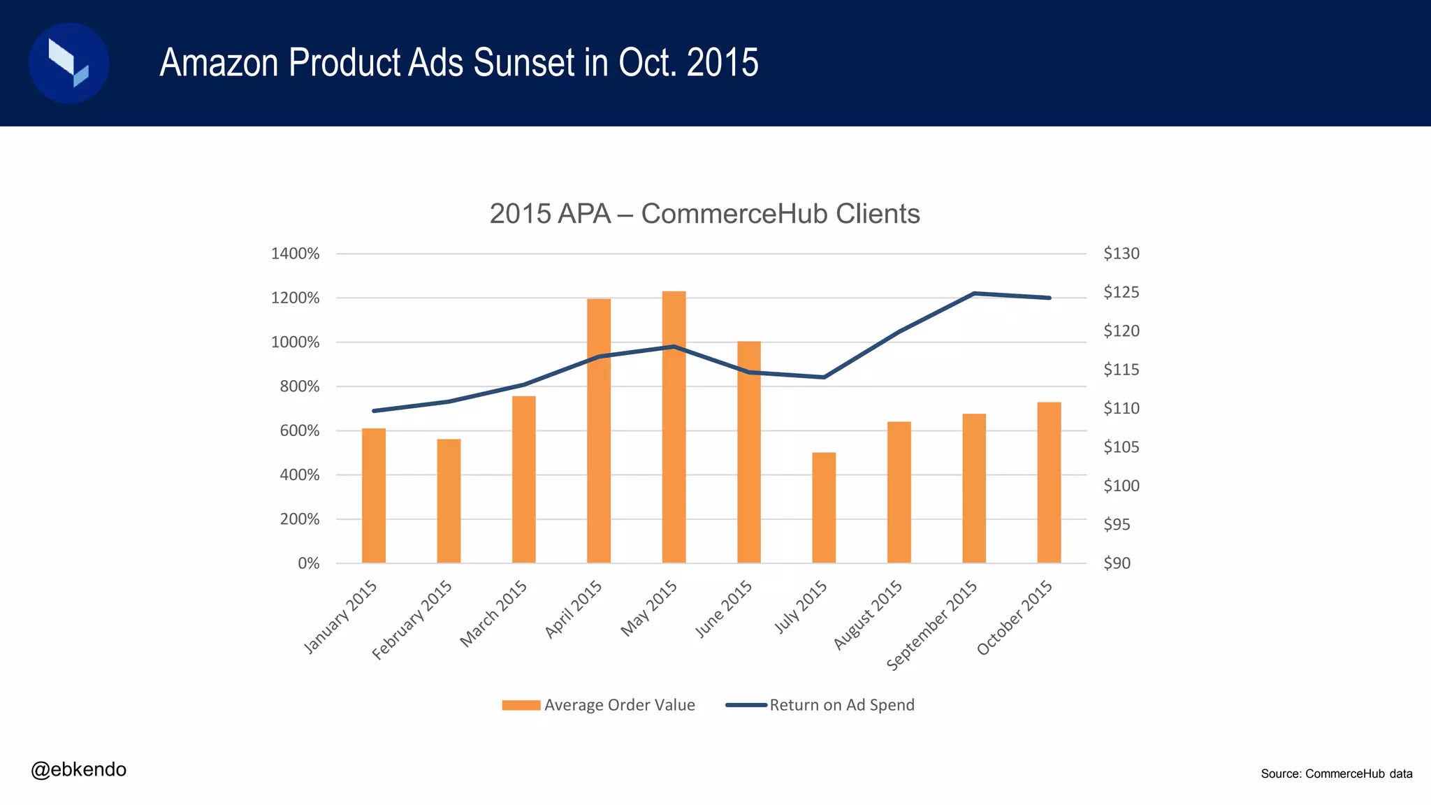 Amazon Product Ads Sunset in Oct. 2015
@ebkendo
$90
$95
$100
$105
$110
$115
$120
$125
$130
0%
200%
400%
600%
800%
1000%
1200%
1400%
2015 APA – CommerceHub Clients
Average Order Value Return on Ad Spend
Source: CommerceHub data
 