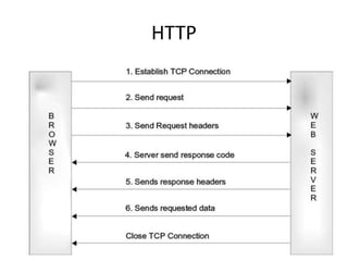 HTTP
 