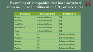 E-Commerce Fulfillment vs 3PL - Third Party Logistics | PPTX