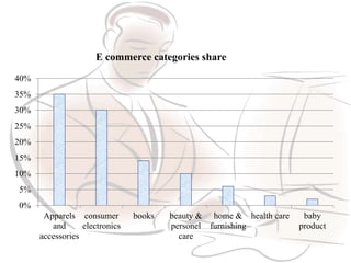 0%
5%
10%
15%
20%
25%
30%
35%
40%
Apparels
and
accessories
consumer
electronics
books beauty &
personel
care
home &
furnishing
health care baby
product
E commerce categories share
 