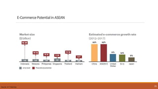 25
E-Commerce Potential in ASEAN
Source: A.T. Kearney
 