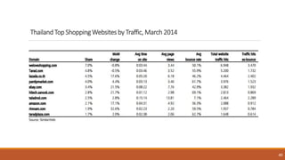 40
Thailand Top Shopping Websites by Traffic, March 2014
 