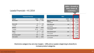 52
Lazada Financials – H1 2014
Electronics category has very low margins – 10% and so Lazada is beginning to diversify to
...
