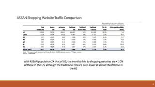 8
ASEAN Shopping Website Traffic Comparison
Monthly hits in Millions
With ASEAN population 2X that of US, the monthly hits...