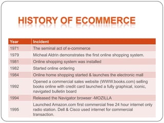Year Incident
1971 The seminal act of e-commerce
1979 Micheal Aldrin demonstrates the first online shopping system.
1981 Online shopping system was installed
1982 Started online ordering
1984 Online home shopping started & launches the electronic mall
1992
Opened a commercial sales website (WWW.books.com) selling
books online with credit card launched a fully graphical, iconic,
navigated bulletin board
1994 Released the Navigator browser -MOZILLA
1995
Launched Amazon.com first commercial free 24 hour internet only
radio station. Dell & Cisco used internet for commercial
transaction.
 