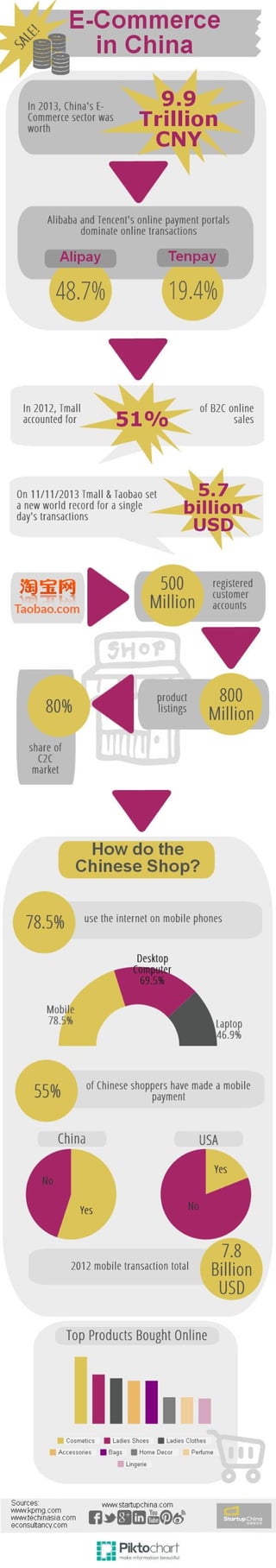 E-Commerce in China