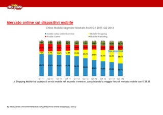 Mercato online sui dispositivi mobile

Lo Shopping Mobile ha superato I servizi mobile nel secondo trimestre, conquistando la maggior feta di mercato mobile con il 38.5%

By: http://www.chinainternetwatch.com/2890/china-online-shopping-q2-2013/

 