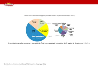 Il mercato cinese dell’e-commerce è capeggiato da Tmall con una quota di mercato del 50,8% seguita da Jingdong con il 17,1% ..

By: http://www.chinainternetwatch.com/2890/china-online-shopping-q2-2013/

 