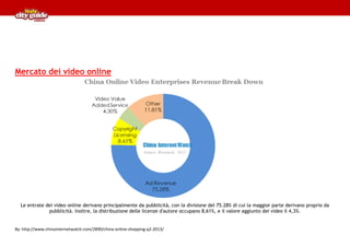 Mercato dei video online

Le entrate dei video online derivano principalmente da pubblicità, con la divisione del 75.28% di cui la maggior parte derivano proprio da
pubblicità. Inoltre, la distribuzione delle licenze d'autore occupano 8,61%, e il valore aggiunto dei video il 4,3%.

By: http://www.chinainternetwatch.com/2890/china-online-shopping-q2-2013/

 