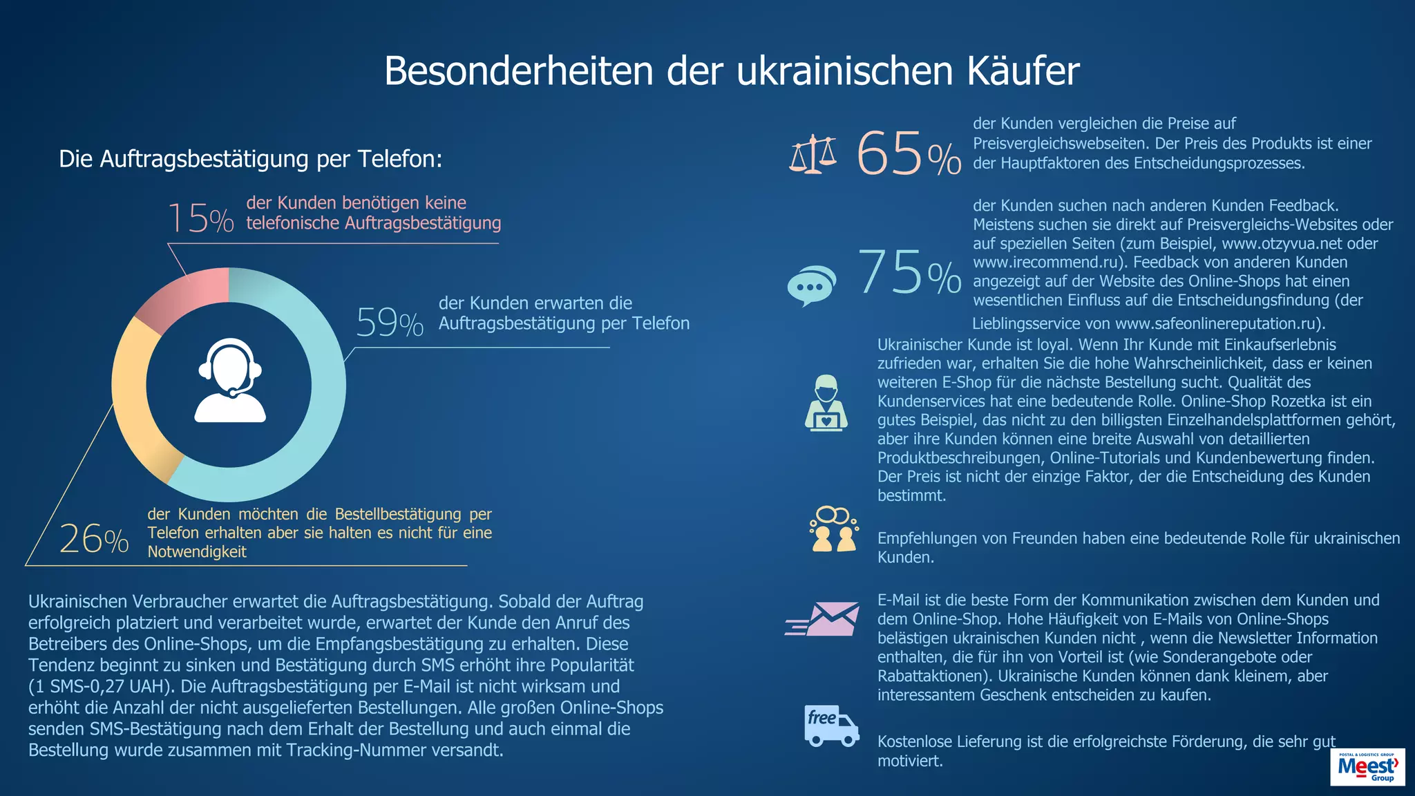 Besonderheiten der ukrainischen Käufer
59%
15%
26%
der Kunden erwarten die
Auftragsbestätigung per Telefon
der Kunden möchten die Bestellbestätigung per
Telefon erhalten aber sie halten es nicht für eine
Notwendigkeit
der Kunden benötigen keine
telefonische Auftragsbestätigung
Die Auftragsbestätigung per Telefon:
Ukrainischen Verbraucher erwartet die Auftragsbestätigung. Sobald der Auftrag
erfolgreich platziert und verarbeitet wurde, erwartet der Kunde den Anruf des
Betreibers des Online-Shops, um die Empfangsbestätigung zu erhalten. Diese
Tendenz beginnt zu sinken und Bestätigung durch SMS erhöht ihre Popularität
(1 SMS-0,27 UAH). Die Auftragsbestätigung per E-Mail ist nicht wirksam und
erhöht die Anzahl der nicht ausgelieferten Bestellungen. Alle großen Online-Shops
senden SMS-Bestätigung nach dem Erhalt der Bestellung und auch einmal die
Bestellung wurde zusammen mit Tracking-Nummer versandt.
der Kunden vergleichen die Preise auf
Preisvergleichswebseiten. Der Preis des Produkts ist einer
der Hauptfaktoren des Entscheidungsprozesses.
der Kunden suchen nach anderen Kunden Feedback.
Meistens suchen sie direkt auf Preisvergleichs-Websites oder
auf speziellen Seiten (zum Beispiel, www.otzyvua.net oder
www.irecommend.ru). Feedback von anderen Kunden
angezeigt auf der Website des Online-Shops hat einen
wesentlichen Einfluss auf die Entscheidungsfindung (der
Lieblingsservice von www.safeonlinereputation.ru).
Ukrainischer Kunde ist loyal. Wenn Ihr Kunde mit Einkaufserlebnis
zufrieden war, erhalten Sie die hohe Wahrscheinlichkeit, dass er keinen
weiteren E-Shop für die nächste Bestellung sucht. Qualität des
Kundenservices hat eine bedeutende Rolle. Online-Shop Rozetka ist ein
gutes Beispiel, das nicht zu den billigsten Einzelhandelsplattformen gehört,
aber ihre Kunden können eine breite Auswahl von detaillierten
Produktbeschreibungen, Online-Tutorials und Kundenbewertung finden.
Der Preis ist nicht der einzige Faktor, der die Entscheidung des Kunden
bestimmt.
Empfehlungen von Freunden haben eine bedeutende Rolle für ukrainischen
Kunden.
E-Mail ist die beste Form der Kommunikation zwischen dem Kunden und
dem Online-Shop. Hohe Häufigkeit von E-Mails von Online-Shops
belästigen ukrainischen Kunden nicht , wenn die Newsletter Information
enthalten, die für ihn von Vorteil ist (wie Sonderangebote oder
Rabattaktionen). Ukrainische Kunden können dank kleinem, aber
interessantem Geschenk entscheiden zu kaufen.
Kostenlose Lieferung ist die erfolgreichste Förderung, die sehr gut
motiviert.
65%
75%
 