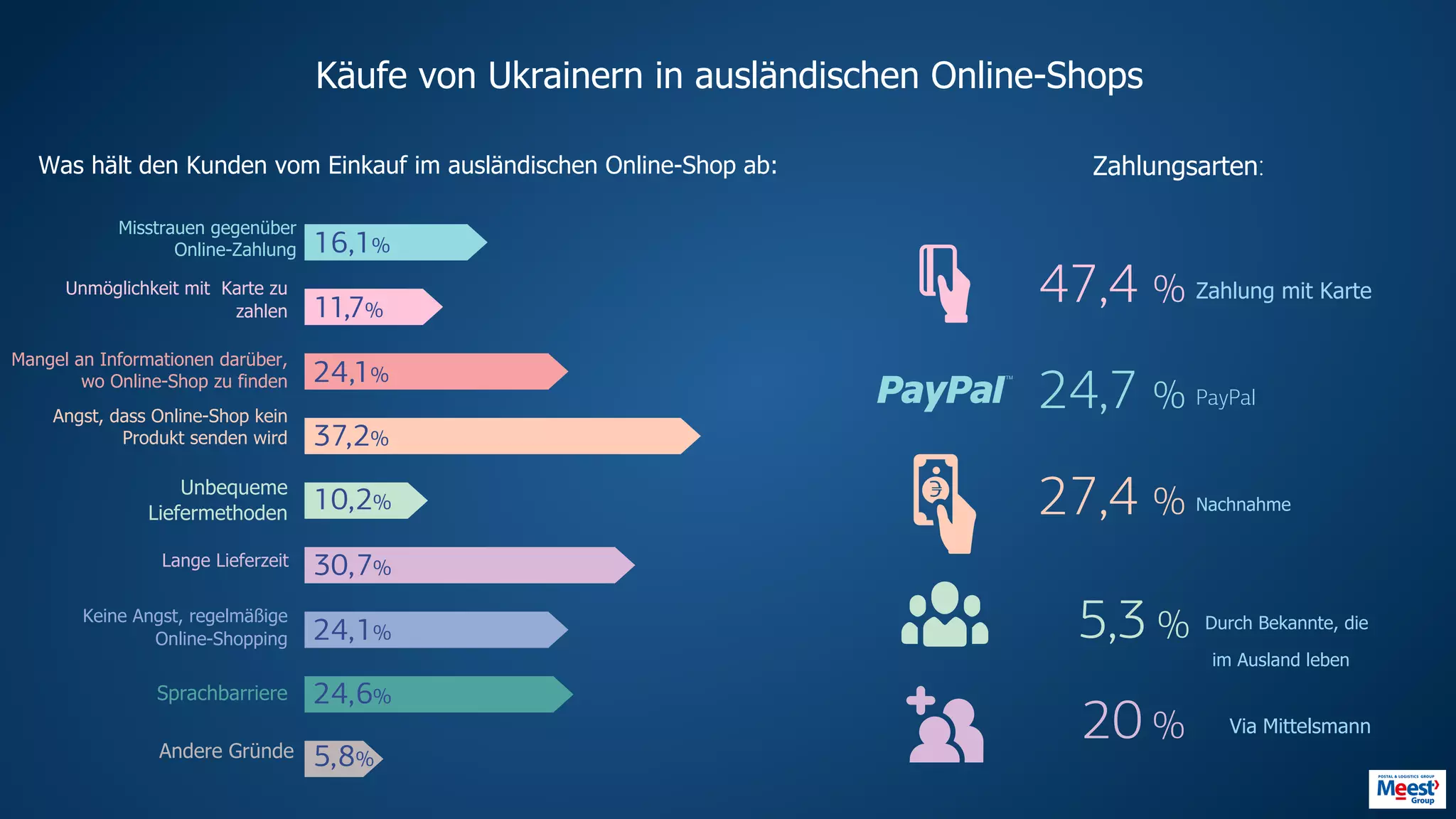 Käufe von Ukrainern in ausländischen Online-Shops
Was hält den Kunden vom Einkauf im ausländischen Online-Shop ab: Zahlungsarten:
Misstrauen gegenüber
Online-Zahlung
Unmöglichkeit mit Karte zu
zahlen
Mangel an Informationen darüber,
wo Online-Shop zu finden
Lange Lieferzeit
Keine Angst, regelmäßige
Online-Shopping
Sprachbarriere
Andere Gründe
Angst, dass Online-Shop kein
Produkt senden wird
Unbequeme
Liefermethoden
16,1%
11,7%
24,1%
37,2%
10,2%
24,1%
24,6%
5,8%
30,7%
47,4 % Zahlung mit Karte
24,7 % PayPal
27,4 % Nachnahme
20 % Via Mittelsmann
5,3 % Durch Bekannte, die
im Ausland leben
 