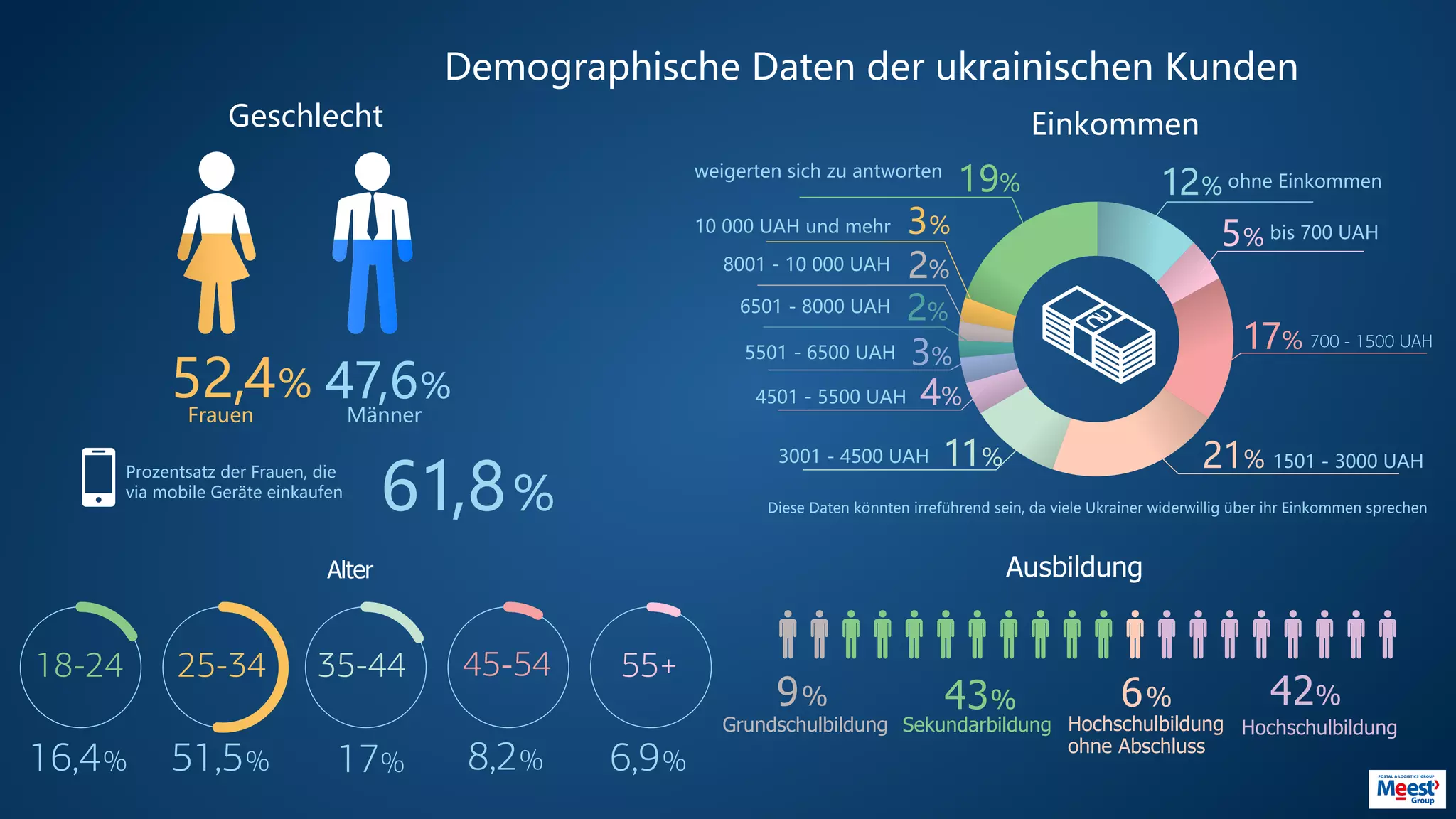 Demographische Daten der ukrainischen Kunden
Geschlecht Einkommen
Frauen
Prozentsatz der Frauen, die
via mobile Geräte einkaufen
Diese Daten könnten irreführend sein, da viele Ukrainer widerwillig über ihr Einkommen sprechen
ohne Einkommen
bis 700 UAH
HochschulbildungGrundschulbildung
700 - 1500 UAH
1501 - 3000 UAH3001 - 4500 UAH
4501 - 5500 UAH
5501 - 6500 UAH
6501 - 8000 UAH
8001 - 10 000 UAH
10 000 UAH und mehr
weigerten sich zu antworten
Männer
47,6%
61,8%
52,4%
18-24
16,4%
25-34
51,5%
Alter
35-44
17%
45-54
8,2%
55+
6,9%
12%
5%
17%
21%11%
4%
42%
Ausbildung
6%
Hochschulbildung
ohne Abschluss
43%
Sekundarbildung
9%
3%
2%
2%
3%
19%
 