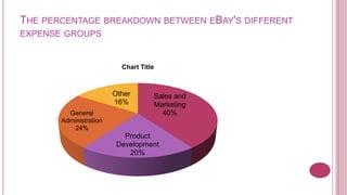 THE PERCENTAGE BREAKDOWN BETWEEN EBAY'S DIFFERENT
EXPENSE GROUPS


                          Chart Title



                        Other       Sales and
                        16%         Marketing
         General                      40%
       Administration
           24%
                           Product
                         Development
                            20%
 