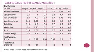COMPARATIVE PERFORMANCE ANALYSIS :
Key Success
Factors             Weight       Flipkart Mynta         HS18         Jabong Ebay
Brand Awareness          0.15           1         0.8          0.7      0.75       0.9
Delivery Time             0.1           1         0.8          0.6       0.7       0.7
Delivery Reach            0.1         0.9         0.8          0.7      0.75       0.8
User Experience          0.15        0.85         0.9          0.8       0.8       0.7
Reliability              0.15         0.9         0.8          0.7       0.7       0.7
Availability              0.1        0.85         0.7          0.7       0.7       0.9
Price                    0.15        0.75         0.8          0.7       0.8       0.7
website design            0.1         0.7     0.75         0.65          0.7       0.6
Total Weighted
Score                        1       0.87     6.35         5.55          5.9        6
Total Market
Share(%)                  100          37         12            3          4        4

Purely based on assumption and market understanding
 