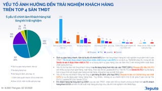 11
YẾU TỐ ẢNH HƯỞNG ĐẾN TRẢI NGHIỆM KHÁCH HÀNG
TRÊN TOP 4 SÀN TMĐT
262
46%
157
28%
100
18%
26
5%
19
3%
5 yếu tố chính làm Kháchhàng hài
lòngkhi trảinghiệm
Dịch vụ giao hàng nhanh, tiện lợi
Đa dạng hàng hoá
Giá hàng ổn định, phù hợp, rẻ
CSKH Giải quyết nhanh, hỗ trợ nhiệt tình
Khen UI/UX, hiển thị đề xuất phù hợp
N = 8,000 | Thời gian: 02-12/2020
18
71
44
1 3
210
31 24
12 8
23
45
18
6
11 10 14 7 8
Dịch vụ giao hàng nhanh,
tiện lợi
Đa dạng hàng hoá Giá hàng ổn định, phù hợp,
rẻ
CSKH Giải quyết nhanh, hỗ
trợ nhiệt tình
Khen UI/UX, hiển thị đề
xuất phù hợp
Shopee Tiki Lazada Sendo
• Dịch vụ giao hàng nhanh, tiện lợi là yếu tố chính (46%) làm hài lòng khách hàng khi trải nghiệm mua sắm trên 4 sàn
TMĐT. Tiki là sàn được khách hàng khen nhiều nhất trong 4 sàn (80%) vì có dịch vụ TikiNOW ship 2h, trong khi đó
Sendo là sàn ít được khen nhất (4.1%) vì sử dụng dịch vụ giao hàng của các bên thứ 3 nên không kiểm soát được
chất lượng dịch vụ.
• Yếu tố thứ hai làm hài lòng khách hàng là sự đa dạng hàng hoá trên các sàn TMĐT (28%), Shopee dẫn đầu (45.2%)
với nhiều sự lựa chọn gian hàng, mặt hàng, theo sau đó là Lazada (28.6%). Tiki (19.7%) và Sendo (6.3%) ít sự đa dạng
hơn vì quy trình xét duyệt gian hàng và mặt hàng khá phức tạp và mất thời gian.
• Yếu tố thứ ba mà khách hàng hài lòng là giá hàng ổn định, phù hợp (18%). Shopee là sàn có tỉ lệ hài lòng cao nhất
(40%) vì sự đa dạng gian hàng, hàng hoá. Tuy nhiên, không có sự chênh lệch tỉ lệ rõ rệt giữa 3 sàn còn lại Tiki
(24%), Lazada(18%) và Sendo (11%).
• 5% khách hàng hài lòng dịch vụ CSKH của các sàn TMĐT, nhân viên hỗ trợ nhanh chóng và nhiệt tình và 3% khách
hàngkhenUI/UXvà hiển thị đề xuất mặt hàng phù hợp nhu cầu khi trảinghiệm trên Web/App.
 