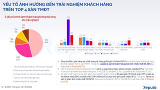 12
651
46%
383
27%
136
10%
129
9%
119
8%
5 yếutố chínhlàmKháchhàngkhônghàilòng
khitrảinghiệm
Shop lừa đảo giao hàng sai, chất lượng tệ, hàng giả
Dịch vụ giao hàng chậm, không chuyên nghiệp
Lỗi app, lỗi hiển thị, thao tác chậm, lỗi thanh toán
Sale ảo, lừa Khách hàng đặt hàng
CSKH không hỗ trợ, xử lý chậm
N = 8,000 | Thời gian: 02-12/2020
YẾU TỐ ẢNH HƯỞNG ĐẾN TRẢI NGHIỆM KHÁCH HÀNG
TRÊN TOP 4 SÀN TMĐT
39
120
41
4 5
55
125
44
24 32
399
72
39 25
41
158
66
12
76
41
Shop lừa đảo giao hàng
sai, chất lượng tệ, hàng
giả
Dịch vụ giao hàng chậm,
không chuyên nghiệp
Lỗi app, lỗi hiển thị, thao
tác chậm, lỗi thanh toán
Sale ảo, lừa Khách hàng
đặt hàng
CSKH không hỗ trợ, xử lý
chậm
Shopee Tiki Lazada Sendo
• Shop lừa đảo, giao hàng sai, chất lượng tệ, hàng giả là yếu tố chính (46%) làm khách hàng không hài lòng
khi trải nghiệm trên 4 sàn TMĐT. Trong đó, Lazada là sàn bị khách hàng phản ánh nhiều nhất (61.29%) và
thấp nhất là Shopee(6.2%)
• Yếu tố thứ hai bị khách hàng phản ánh là dịch vụ giao hàng chậm, không chuyên nghiệp (27%). Tuy nhiên,
4 sàn có tỉ lệ chênh lệch nhau không lớn, Tiki(32.6%), Shopee (31.3%), Lazada(19.8%)và Sendo 17.2%).
• Ba yếu tố lần lượt còn lại làm giảm trải nghiệm khách hàng là lỗi app/web, lỗi thanh toán (10%), sale ảo
lừa khách hàng (9%) và nhân viên CSKH không hỗ trợ kịp thời giải quyết chậm (8%). Trong đó, Sendo là
sàn bị phản ánh nhiều nhất (33.59%), theo sau là Sendo (27.34%), Tiki (26.04%) và thấp nhất là Shopee
(0.07%)
 
