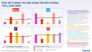 17
N = 6,013 Posts & Comments| Thời gian: 02-12/2020
MỨC ĐỘ TƯƠNG TÁC NỘI DUNG TRUYỀN THÔNG
TOP 4 SÀN TMĐT
132.16
458.62
163.69
683.84
73.12
302.29
• Lazadalàsàncómứcđộtươngtácnộidung
trungbìnhcaonhấttrong4 sànTMĐT,1058.76
tươngtác/bàiđăngsovới cácmức độ tương
tác của Shopee (302.29), Tiki (206.23) và
Sendo (1.90).Ladazatập trung đẩy mạnh
Content marketing- sáng tạo nội dung hàng
ngày trên Fanpage (đạttrung bình 1709.31
tương tác/bàiđăng),nội dung từ
Influencers/KOLscũng thu hút tương táctừ
cộng đồng (đạt trung bình 1703.93tương
tác/bàiđăng).
• Shopeelàsàncómứcđộtươngtáctrungbình
caothứhaitrong4 sànTMĐT(302.29).Trong
đó, Minigame/Game tương tác trựctiếp có tỉ
lệ tương tác cao nhất 683.84, gấp hơn 2 lần tỉ
lệ tương tác trung bình 302.29.
• Đứngthứbavề mứcđộtươngtácnộidung
trungbìnhlàTiki(206.23).Tikitập trung đẩy
mạnh truyền thông các Minigame (đạt trung
bình 357.85 tương tác/bàiđăng) và chương
trình khuyến mãi (đạt trung bình 343.38 tương
tác/bàiđăngđể thu hút tương tác của cộng
đồng.
• Sendocómứcđộtươngtácnộidungtrung
bìnhthấpnhất(1.90tươngtác/bàiđăng).Các
hoạt động truyền thông của Sendo chưa gây
được ấn tượng, quan tâm từ cộng đồng.
1.90
1.70
1.95 1.92
2.00
1.90
421.71
1709.31
1703.93
1220.47
238.37
1058.76
343.38
167.29
40.78
357.85
121.84
206.23
Mức độ tương tác nội dung trung bình = Tổng tương
tác/Tổng nhắc tới của 5 hoạt động truyền thông của sàn Chương trình khuyến mãi
Mức độ tương tác nội dung của hoạt động = Tổng tương tác/Tổng lượt nhắc tới
Content Marketing
AdvocacyMarketing
Minigame/Game tương tác trực tiếp
Sự kiện truyền thông
 
