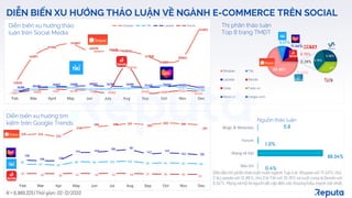 DIỄN BIẾN XU HƯỚNG THẢO LUẬN VỀ NGÀNH E-COMMERCE TRÊN SOCIAL
MEDIA
112000
409311
511052
545807
468139 468139 469526
421828
346993
395621
742613
14240 49132
70548 68438
51263 52882 60296 66836
92294
67877
40190
16268 66460 76983 79986 89923 82356 79765 74428 73329 96883
63021
10807 35604 49911 45148 37897 30952
300048
25262 19899 33624
24249
Feb Mar April May Jun July Aug Sep Oct Nov Dec
Shopee Tiki Lazada Sendo
69.98%
9.07%
11.44%
8.78%
0.45%
0.11…
0.10%
0.08%
0.29%
Shopee Tiki
Lazada Sendo
Voso Fado.vn
Meta.vn Vatgia.com
Thị phần thảo luận
Top 8 trang TMĐT
Diễn biến xu hướng thảo
luận trên Social Media
Báo chí
Mạng xã hội
Forum
Blogs & Websites 0.6
Nguồn thảo luận
Dẫn đầuthị phần thảo luận toàn ngànhTop 4 là Shopee với 71.43%, thứ
2 là Lazada với12.86%, thứ 3 là Tiki với 10.19%và cuối cùng là Sendo với
5.52%. Mạng xã hội là nguồnđề cập đến các thươnghiệu mạnh mẽ nhất.
98.04%
1.0%
0.4%
N = 6,989,325 |Thời gian: 02-12/2020
239 243
233
270
280 288 297
292
300 296
291
86
87 83
99 98 100 102
93 94 92 89
108
106 108
144 149
156 161
142 145
142 135
39 39 38 40 39 40 39 37 36 35
35
Feb Mar Apr May Jun Jul Aug Sep Oct Nov Dec
Diễn biến xu hướng tìm
kiếm trên Google Trends
 