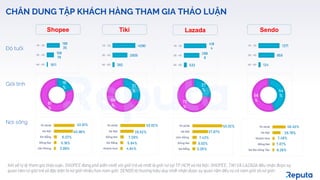 CHÂN DUNG TẬP KHÁCH HÀNG THAM GIA THẢO LUẬN
Độ tuổi
Giới tính
Nơi sống
Sendo
44
%
56
%
124
959
1271
46 - 60
36 - 45
18 - 35
Xét về tỷ lệ tham gia thảo luận, SHOPEEđang phổ biến nhất với giới trẻ và nhất là giới nữ tại TP.HCM và Hà Nội; SHOPEE,TIKI VÀ LAZADA đều nhận được sự
quan tâm từ giới trẻ và đặc biệt là nữ giới nhiều hơn nam giới; SENDO là thương hiệu duy nhất nhận được sự quan tâm đều từ cả nam giới và nữ giới;
Bà Rịa-Vũng Tàu
Đồng Nai
Khánh Hoà
Hà Nội
TP.HCM 49.40%
29.78%
7.48%
7.07%
6.26%
Shopee
19
%
81
%
1611
106
79
196
35
46 - 60
36 - 45
18 - 35
Hải Phòng
Đồng Nai
Đà Nẵng
Hà Nội
TP.HCM 43.91%
40.96%
6.07%
5.16%
3.89%
Tiki
31
%
69
%
382
2805
4290
46 - 60
36 - 45
18 - 35
Khánh Hoà
Đà Nẵng
Đồng Nai
Hà Nội
TP.HCM 53.62%
28.52%
7.09%
5.94%
4.84%
Lazada
27
%
73
%
532
288
8
418
4
46 - 60
36 - 45
18 - 35
Đà Nẵng
Đồng Nai
Lâm Đồng
Hà Nội
TP.HCM 53.32%
27.67%
7.43%
6.53%
5.05%
 