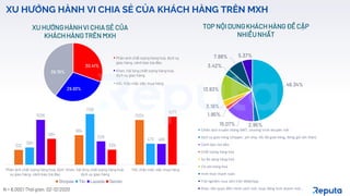 332
664
1004
389
1138
473
1006
526
468
584
339
1077
Phản ánh chất lượng hàng hoá, dịch
vụ giao hàng, cảnh báo lừa đảo
Khen, hài lòng chất lượng hàng hoá,
dịch vụ giao hàng
Hỏi, thắc mắc việc mua hàng
Shopee Tiki Lazada Sendo
7
46.34%
2.95%
15.07%
1.95%
3.19%
13.83%
3.42%
7.88% 5.37%
Chiến dịch truyền thông MKT, chương trình khuyến mãi
Dịch vụ giao hàng (shipper, phí ship, tốc độ giao hàng, đóng gói cẩn thận)
Cảnh báo lừa đảo
Chất lượng hàng hoá
Sự đa dạng hàng hoá
Chi phí hàng hoá
Hình thức thanh toán
Trải nghiệm mua sắm trên Web/App
Khác: liên quan đến chính sách mới, hoạt động kinh doanh mới…
TOP NỘI DUNGKHÁCHHÀNGĐỀ CẬP
NHIỀUNHẤT
30.41%
29.83%
39.76%
Phản ánh chất lượng hàng hoá, dịch vụ
giao hàng, cảnh báo lừa đảo
Khen, hài lòng chất lượng hàng hoá,
dịch vụ giao hàng
Hỏi, thắc mắc việc mua hàng
N = 8,000 | Thời gian: 02-12/2020
XU HƯỚNGHÀNHVI CHIA SẺ CỦA
KHÁCHHÀNGTRÊN MXH
XU HƯỚNG HÀNH VI CHIA SẺ CỦA KHÁCH HÀNG TRÊN MXH
 