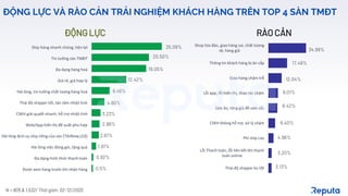Được xem hàng trước khi nhận hàng
Đa dạng hình thức thanh toán
Hài lòng việc đóng gói, tặng quà
Hài lòng dịch vụ ship riêng của sàn (TikiNow,LEX)
Web/App hiển thị đề xuất phù hợp
CSKH giải quyết nhanh, hỗ trợ nhiệt tình
Thái độ shipper tốt, tận tâm nhiệt tình
Hài lòng, tin tưởng chất lượng hàng hoá
Giá rẻ, giá hợp lý
Đa dạng hàng hoá
Tin tưởng sàn TMĐT
Ship hàng nhanh chóng, tiện lợi
ĐỘNGLỰC
20.50%
19.05%
12.42%
6.46%
4.60%
3.23%
2.86%
2.61%
1.61%
0.62%
0.5%
ĐỘNG LỰC VÀ RÀO CẢN TRẢI NGHIỆM KHÁCH HÀNG TRÊN TOP 4 SÀN TMĐT
Thái độ shipper ko tốt
Lỗi Thanh toán, lỗi liên kết khi thanh
toán online
Phí ship cao
CSKH không hỗ trợ, xử lý chậm
Sale ảo, tăng giá để sale sốc
Lỗi app, lỗi hiển thị, thao tác chậm
Giao hàng chậm trễ
Thông tin khách hàng bị ăn cắp
Shop lừa đảo, giao hàng sai, chất lượng
tệ, hàng giả
RÀO CẢN
34.99%
17.49%
12.04%
9.01%
8.42%
6.40%
4.96%
3.20%
3.13%
25.09%
N = 805 & 1,532/ Thời gian: 02-12/2020
 