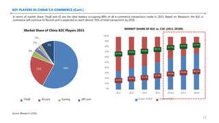 KEY PLAYERS IN CHINA’S E-COMMERCE (Cont.)
58%23%
4% 3%
2%
1%
9%
Market Share of China B2C Players 2015
Tmall JD.com Suning VIP.com
In terms of market share, Tmall and JD are the clear leaders occupying 80% of all e-commerce transactions made in 2015. Based on iResearch, the B2C e-
commerce will continue to flourish and is expected to reach almost 70% of total transactions by 2018.
34.6%
40.4%
45.2%
51.9%
59.0%
64.0% 68.1%
65.4%
59.6%
54.8%
48.1%
41.0%
36.0% 31.9%
0%
10%
20%
30%
40%
50%
60%
70%
80%
90%
100%
2012 2013 2014 2015 2016e 2017e 2018e
MARKET SHARE OF B2C vs. C2C (2011-2018E)
Share of B2C Share of C2C
Source: IResearch (2016)
11
 