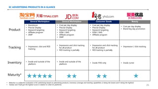 Product
• Brandzone
• Precise Display
• Keyword targeting
• Affiliate program
• DMP
• Cost per day display
• Precise Display
• Keyword targeting
• EDM / SMS
• Affiliate program
• DMP
• Cost per day display
• Precise Display
• Keyword targeting
• EDM / SMS
• Affiliate program
• Cost per day display
• Brand big day promotion
Tracking • Impression, click and ROI
tracking
• Impression and click tracking
for all product
• ROI tracking is partially
• Impression and click tracking
for all product
• ROI tracking is partially
• Impression / click tracking
Inventory • Inside and outside of the
platform
• Inside and outside of the
platform
• Inside YHD only • Inside Jumei
Maturity*
EC ADVERTISING PRODUCTS IN A GLANCE
General Marketplace Consumer Goods BeautyGeneral Marketplace
• Maturity is a subjective evaluation of EC advertising based on advertising products, inventory coverage and tracking capabilities (1 being the lowest and 5 being the highest)
• Taobao and Tmall got the highest score in relation to other EC platforms 26
 