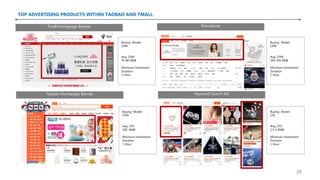 TOP ADVERTISING PRODUCTS WITHIN TAOBAO AND TMALL
Tmall Homepage Banner
Taobao Homepage Banner
Buying Model:
CPM
Avg. CPM :
70-80 RMB
Minimum Investment
Duration
1 Hour
Buying Model:
CPM
Avg. CPC:
100 RMB
Minimum Investment
Duration
1 Hour
Brandzone
Buying Model:
CPM
Avg. CPM :
200-350 RMB
Minimum Investment
Duration
1 Hour
Keyword Search Ad
Buying Model:
CPC
Avg. CPC:
1.5-3 RMB
Minimum Investment
Duration
1 Hour
28
 