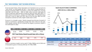 THE “NEW NORMAL” ISN’T SO NEW AFTER ALL
250
523
768
1,289
1,850
2,712
3,877
52%
109%
47%
68%
44% 47%
43%
0%
20%
40%
60%
80%
100%
120%
-
500
1,000
1,500
2,000
2,500
3,000
3,500
4,000
4,500
2009 2010 2011 2012 2013 2014 2015
SALES VALUE OF CHINA E-COMMERCE
(2009-2015 Est. in Billion RMB)
EC Sales (RMB Billion) Value YOY Growth
2009 2010 2011 2012 2013 2014 2015
Share of B2C 10% 14% 28% 35% 45% 49% 51%
Share of C2C 90% 86% 72% 65% 55% 51% 49%
If we trace back history, China’s fascination to E-Commerce isn’t so much of a
“new normal” as some people will call it. From almost a purely Business-to-
Business transaction (B2B), E-Commerce in China has evolved into consumer
retail (B2C and C2C) since 2004. In 2008, online consumer retail grew 26
times its value from 2004 and then 10 times its value four years after (2012). In
2015, China’s E-Commerce is valued at 3.8 Trillion RMB – a 43%growth versus
2014 and 3 times its value from 2012. Also for the first time, sales from B2C
transactions overtook C2C with a higher market share in 2015.
If we put it in a broader context, Mintel compared how the pace of growth of
China’s e-commerce is significantly stronger than that of the US. Last year,
China already overtook the US to become the largest e-commerce market in
the world based on value.
Source: Mintel 2016
2011 2012 2013 2014 2015
47%
10.8% 13.7% 10.5% 8.2%10.3%
68% 44% 47% 43%
YOY Total Online Retail Growth Rate (US vs China)
China’s e-commerce market is set to reach 5 Trillion RMB by end of 2016 and
is forecasted to grow 2.5 times by 2020 (est. 9.6 Trillion RMB).
7
 