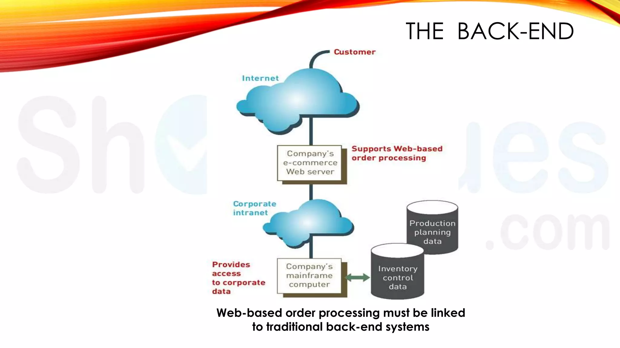 THE BACK-END

Web-based order processing must be linked
to traditional back-end systems

 